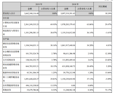 石基信息2019年業(yè)績解析 營收微增與凈利下滑背后的批發(fā)貿(mào)易業(yè)務現(xiàn)狀
